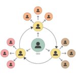 İşletmelerin Kariyer Hedefi: Organizasyon Şeması